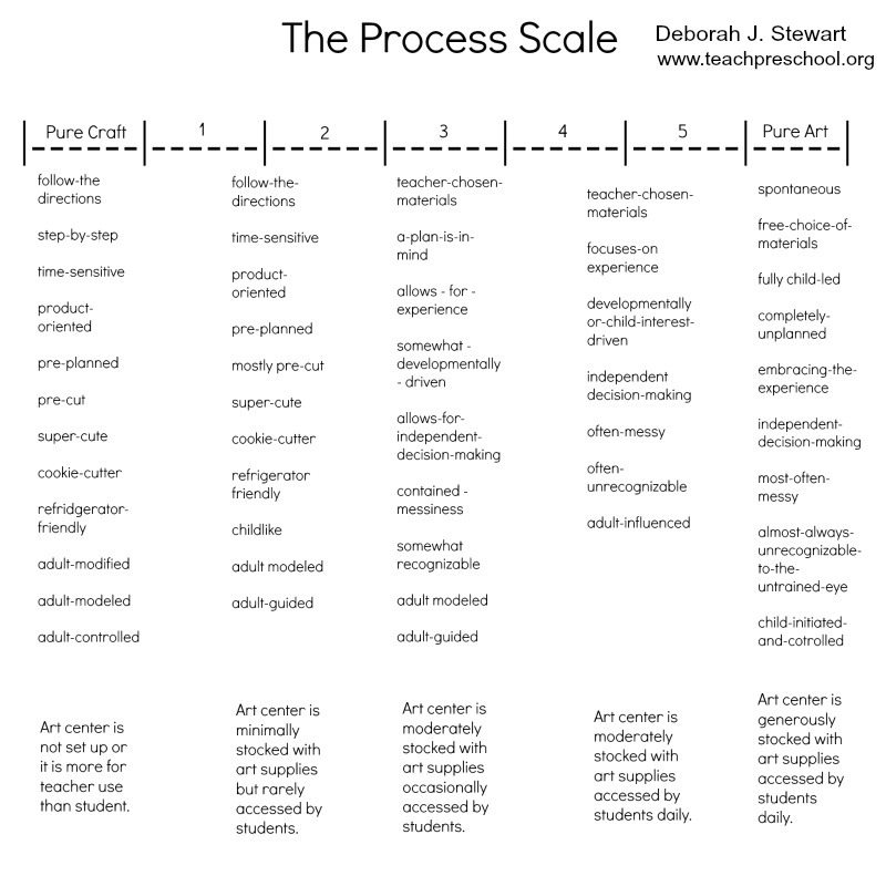 The Process Scale by Deborah Stewart, M.Ed.